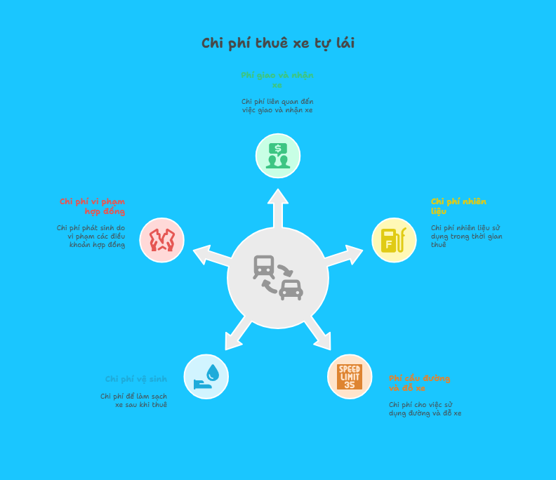các chi phí phụ khi thuê xe tự lái